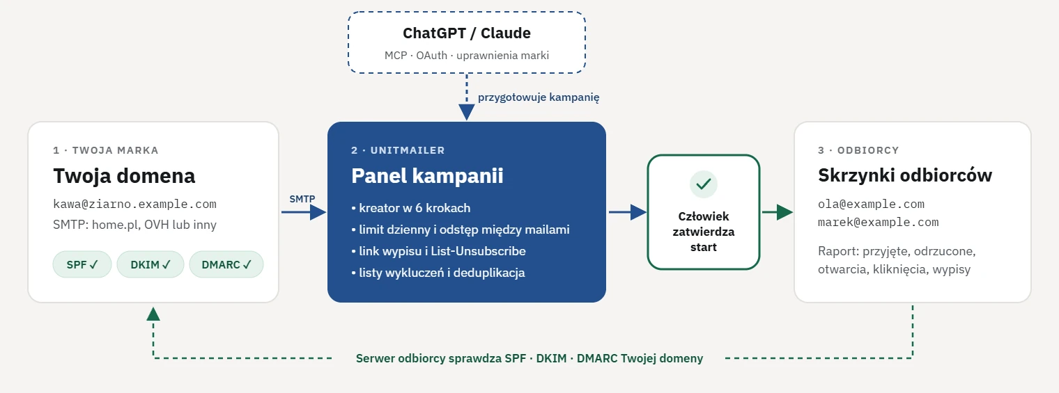 Schemat: Twoja domena (SMTP, SPF, DKIM, DMARC) wysyła przez panel kampanii UnitMailer; ChatGPT lub Claude przygotowuje kampanię przez MCP; człowiek zatwierdza start; wiadomości trafiają do skrzynek odbiorców, a serwer odbiorcy sprawdza SPF, DKIM i DMARC domeny.